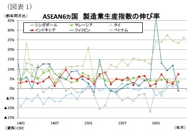 図表1)ASEAN6ヵ国製造業生産指数の伸び率
