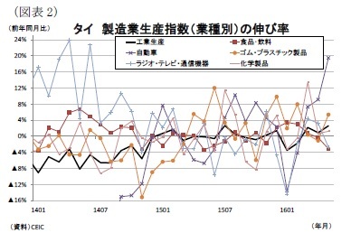 (図表2)タイ製造業生産指数(業種別)の伸び率