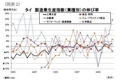 （図表2）タイ製造業生産指数（業種別）の伸び率