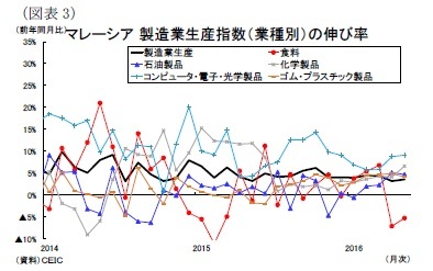 (図表3)マレーシア製造業生産指数(業種別)の伸び率