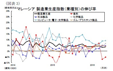 （図表3）マレーシア製造業生産指数（業種別）の伸び率