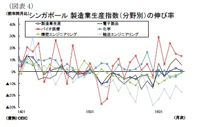 （図表4）シンガポール製造業生産指数（分野別）の伸び率