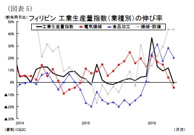 (図表5)フィリピン工業生産量指数(業種別)の伸び率