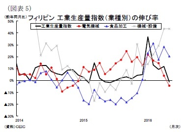 （図表5）フィリピン工業生産量指数（業種別）の伸び率