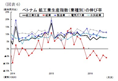 (図表6)ベトナム鉱工業生産指数(業種別)の伸び率