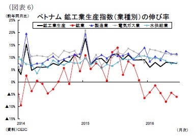 （図表6）ベトナム鉱工業生産指数（業種別）の伸び率