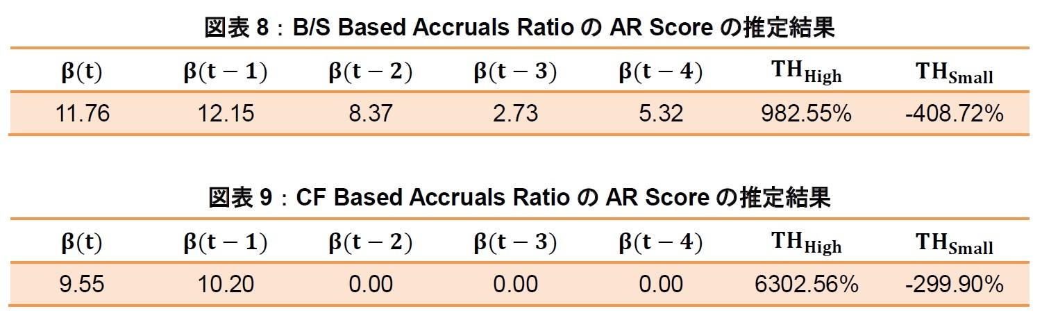 図表8：B/S Based Accruals RatioのAR Scoreの推定結果/図表9：CF Based Accruals RatioのAR Scoreの推定結果
