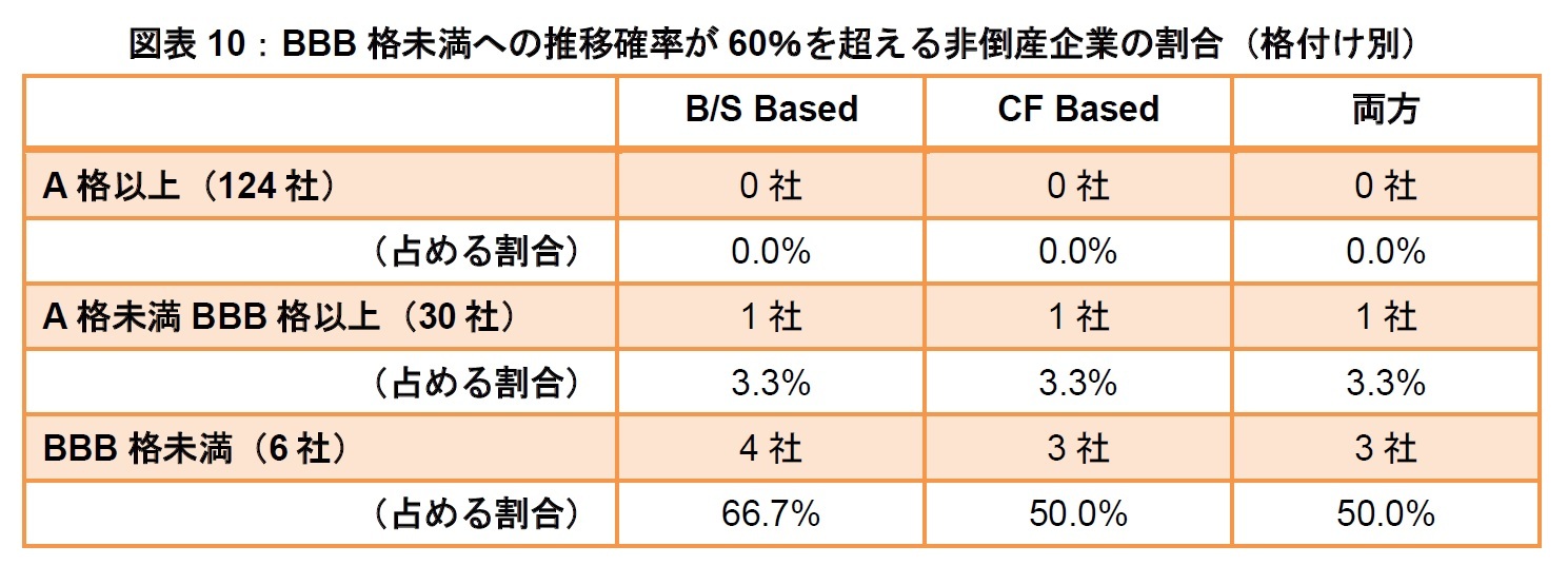 図表10：BBB格未満への推移確率が60％を超える非倒産企業の割合（格付け別）