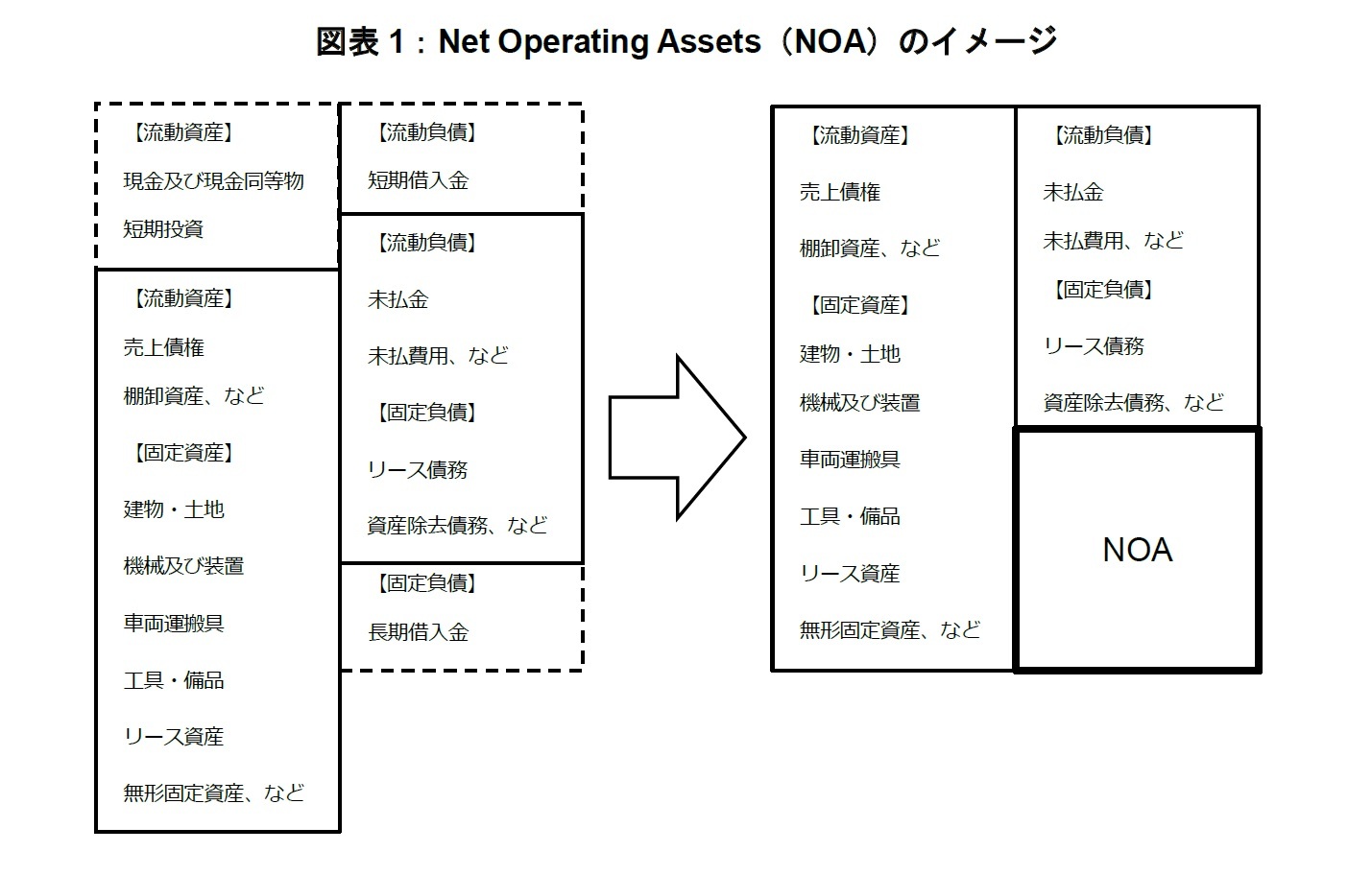 図表1：Net Operating Assets（NOA）のイメージ