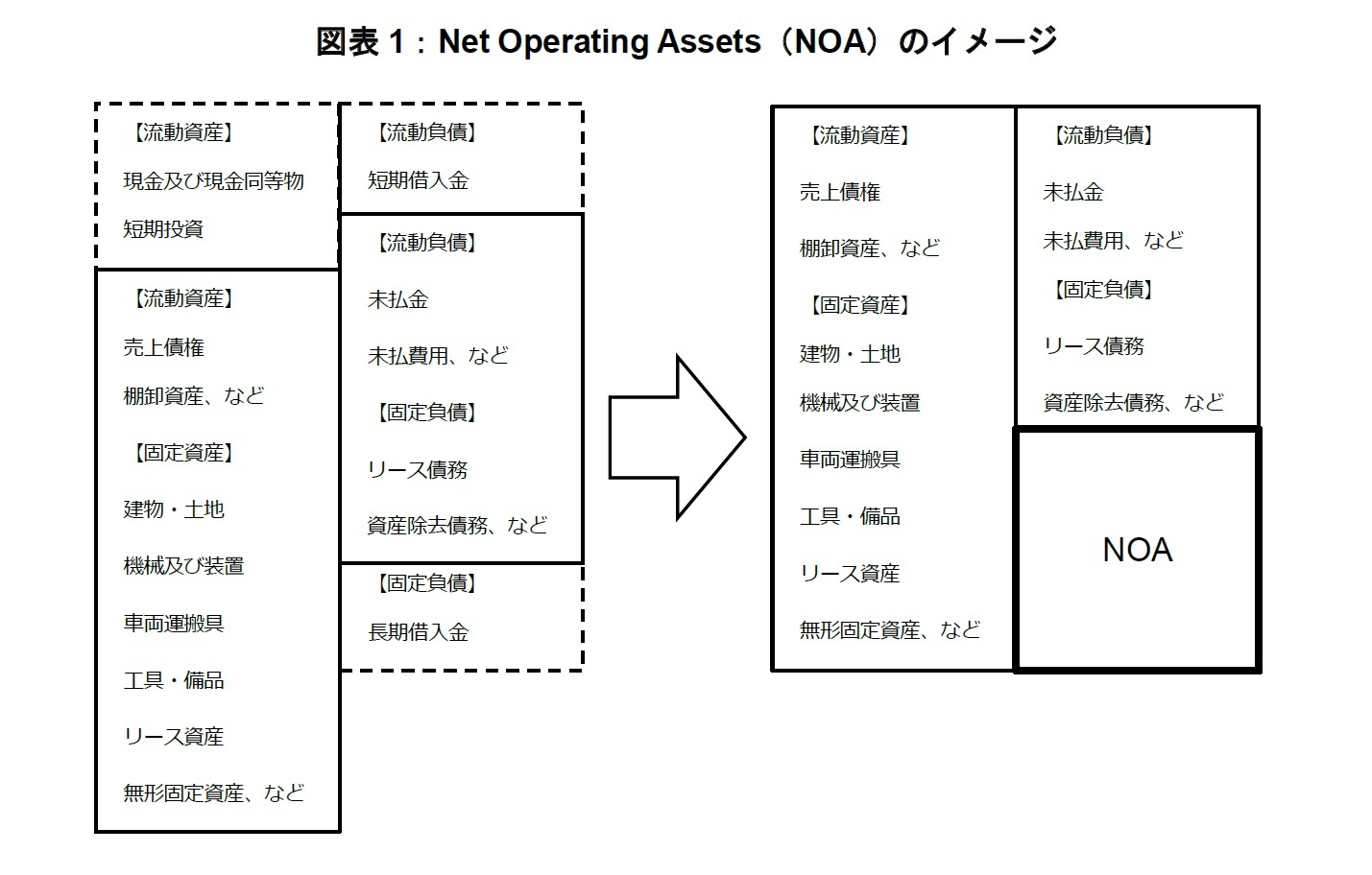 図表1:Net Operating Assets(NOA)のイメージ