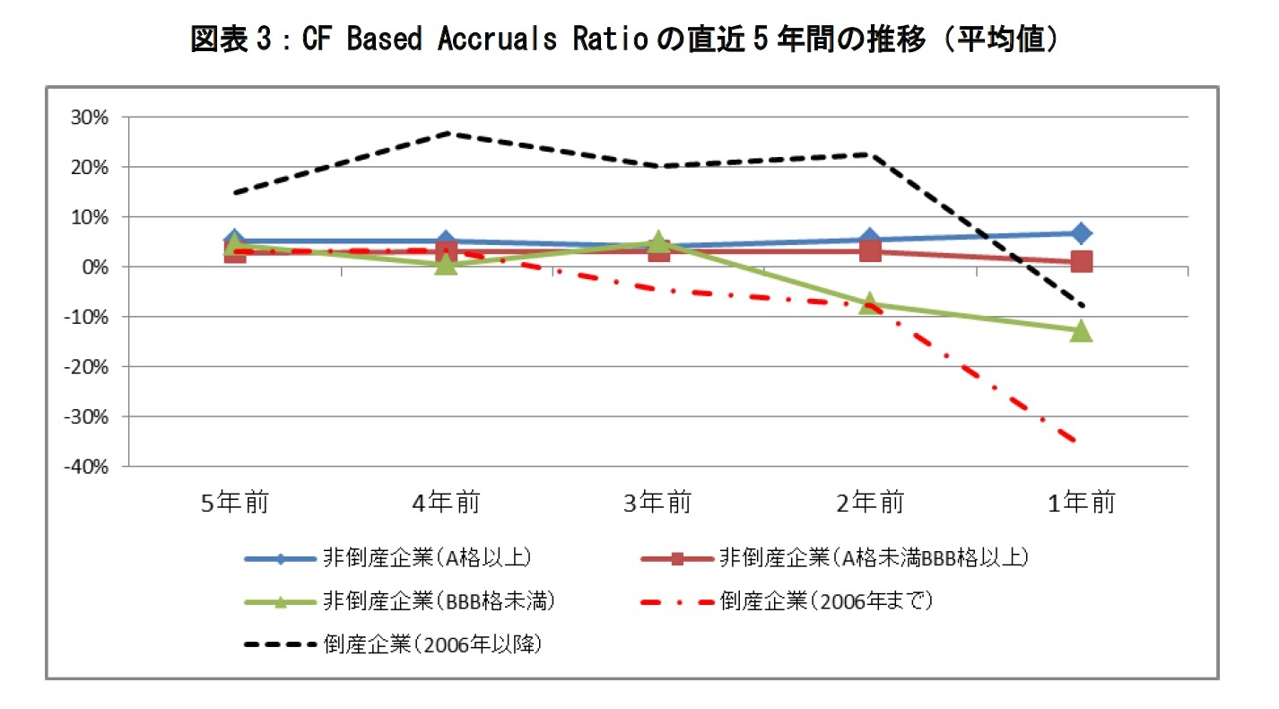 図表3：CF Based Accruals Ratioの直近5年間の推移（平均値）