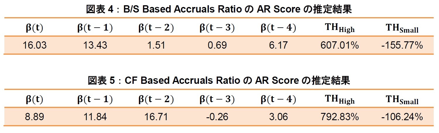 図表4：B/S Based Accruals RatioのAR Scoreの推定結果/図表5：CF Based Accruals RatioのAR Scoreの推定結果