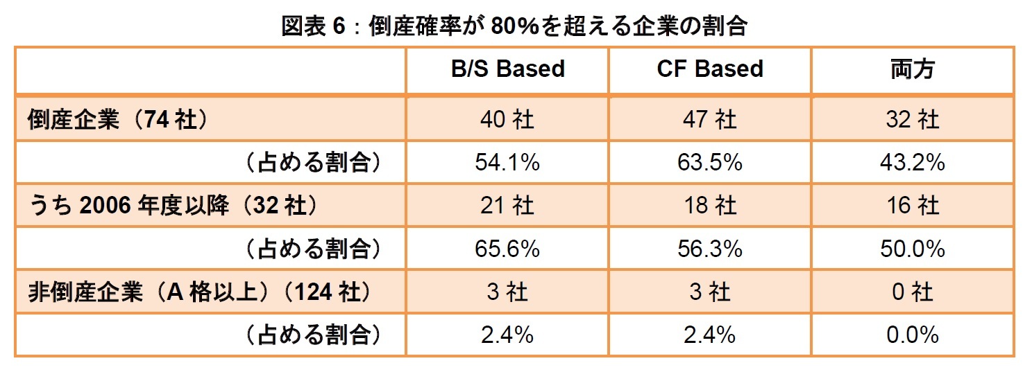 図表6：倒産確率が80％を超える企業の割合