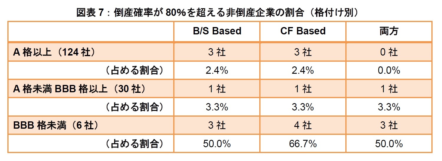 図表7：倒産確率が80％を超える非倒産企業の割合（格付け別）