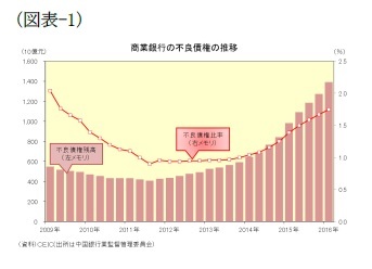 （図表-1）商業銀行の不良債権の推移