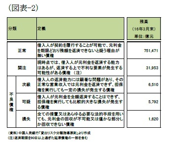 （図表-2）貸出債権5つの定義