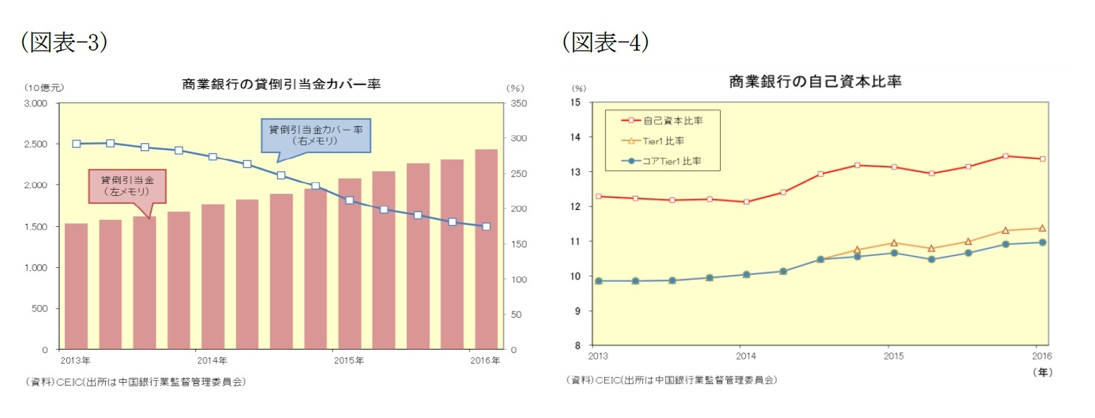 （図表-3）商業銀行の貸倒引当金カバー率/（図表-4）商業銀行の自己資本比率