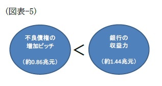 （図表-5）銀行の収益力のバランス