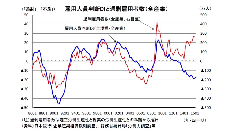 雇用人員判断DIと過剰雇用者数（全産業）