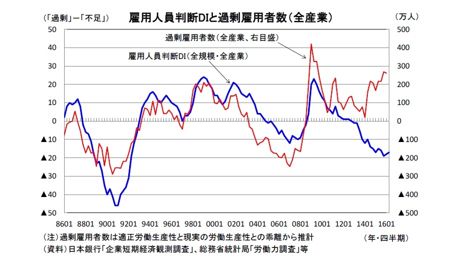 雇用人員判断DIと過剰雇用者数（全産業）