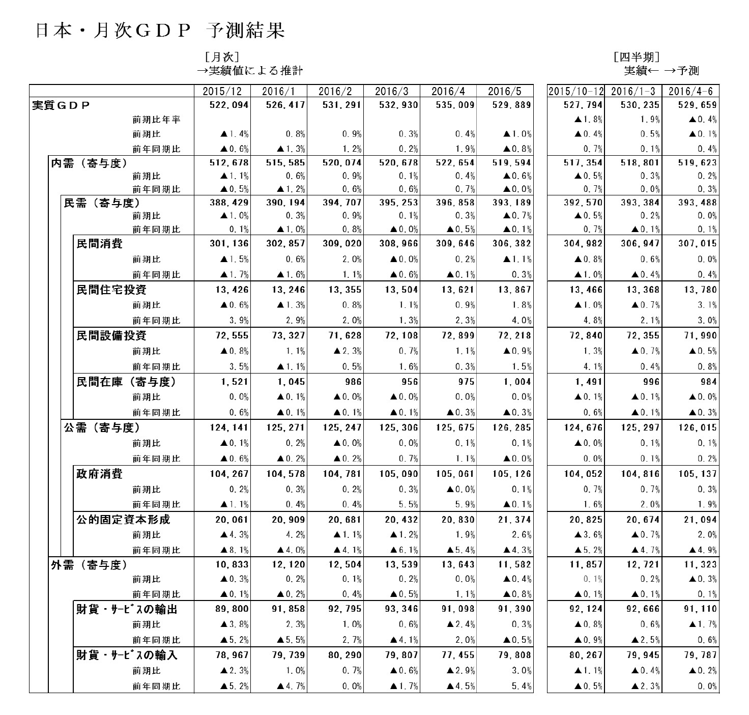 日本・月次GDP予測結果