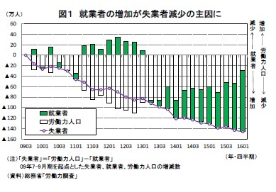 図１ 就業者の増加が失業者減少の主因に