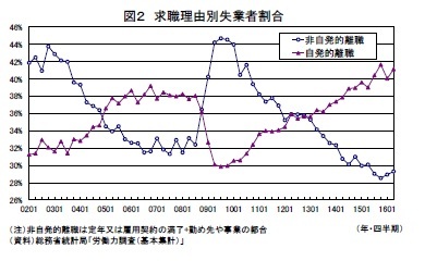 図２ 求職理由別失業者割合