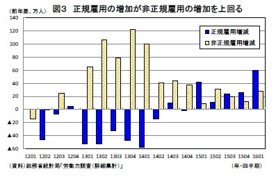 図３ 正規雇用の増加が非正規雇用の増加を上回る