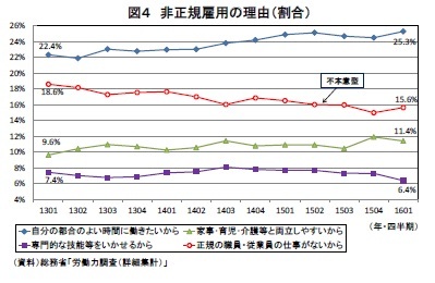 図4 非正規雇用の理由(割合)