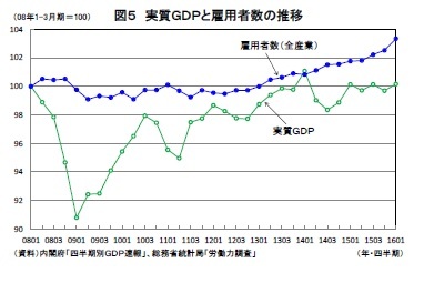 図５ 実質ＧＤＰと雇用者数の推移