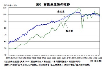 図6 労働生産性の推移