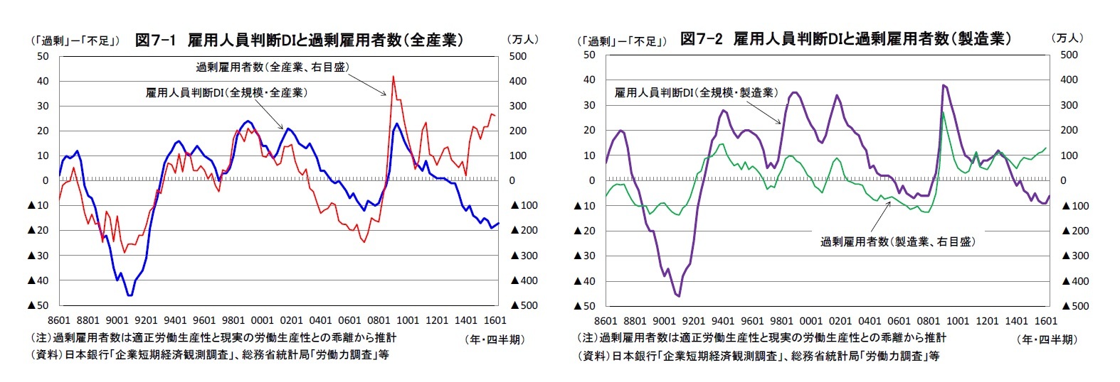 図７-1 雇用人員判断DIと過剰雇用者数（全産業）/図７-2 雇用人員判断DIと過剰雇用者数（製造業）