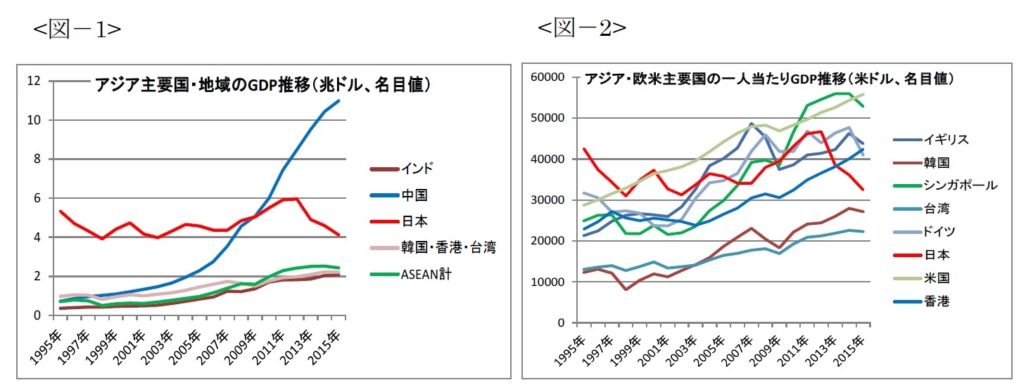 図-1 アジア主要国・地域のGDP推移（兆ドル、名目値）/図-2 アジア・欧米主要国の一人当たりGDP推移（米ドル、名目値）