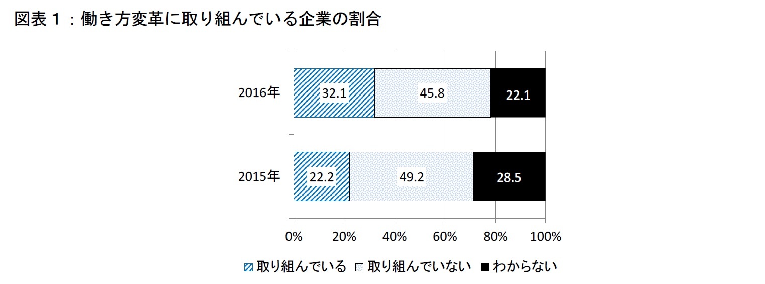 図表１：働き方変革に取り組んでいる企業の割合