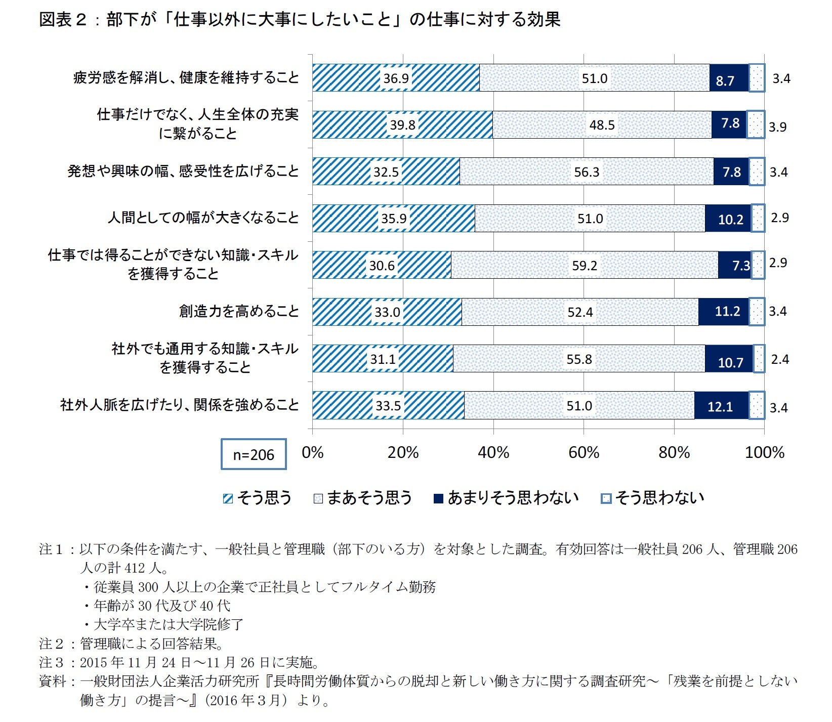 図表２：部下が「仕事以外に大事にしたいこと」の仕事に対する効果