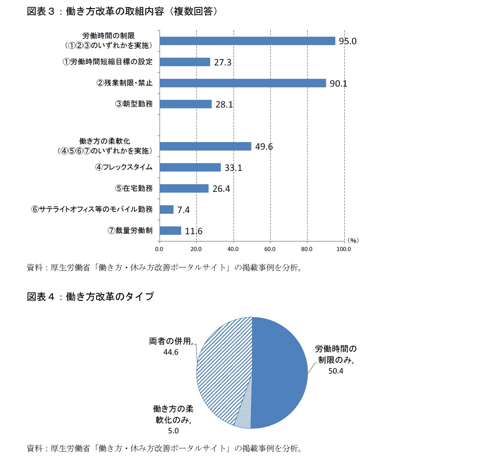図表３：働き方改革の取組内容（複数回答）/図表４：働き方改革のタイプ