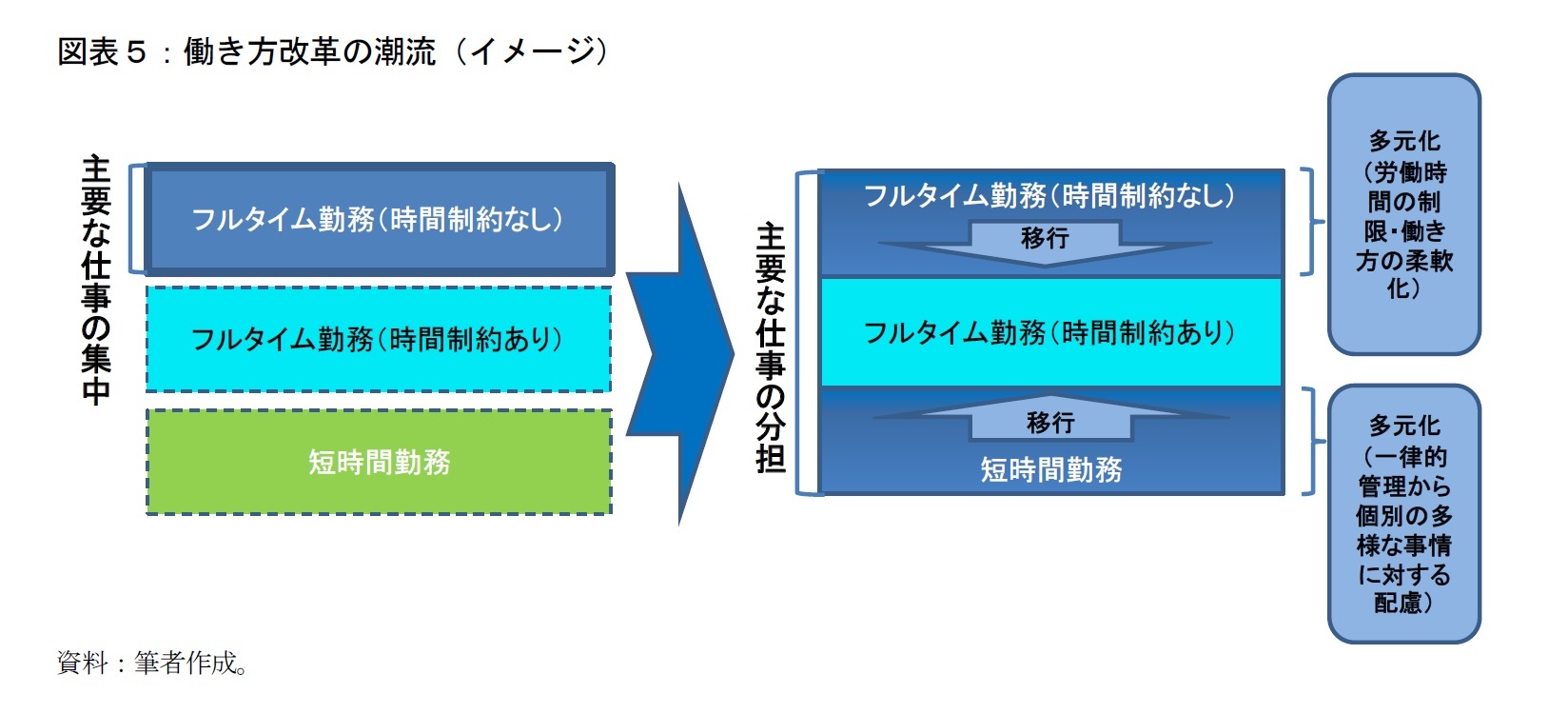 図表５：働き方改革の潮流（イメージ）