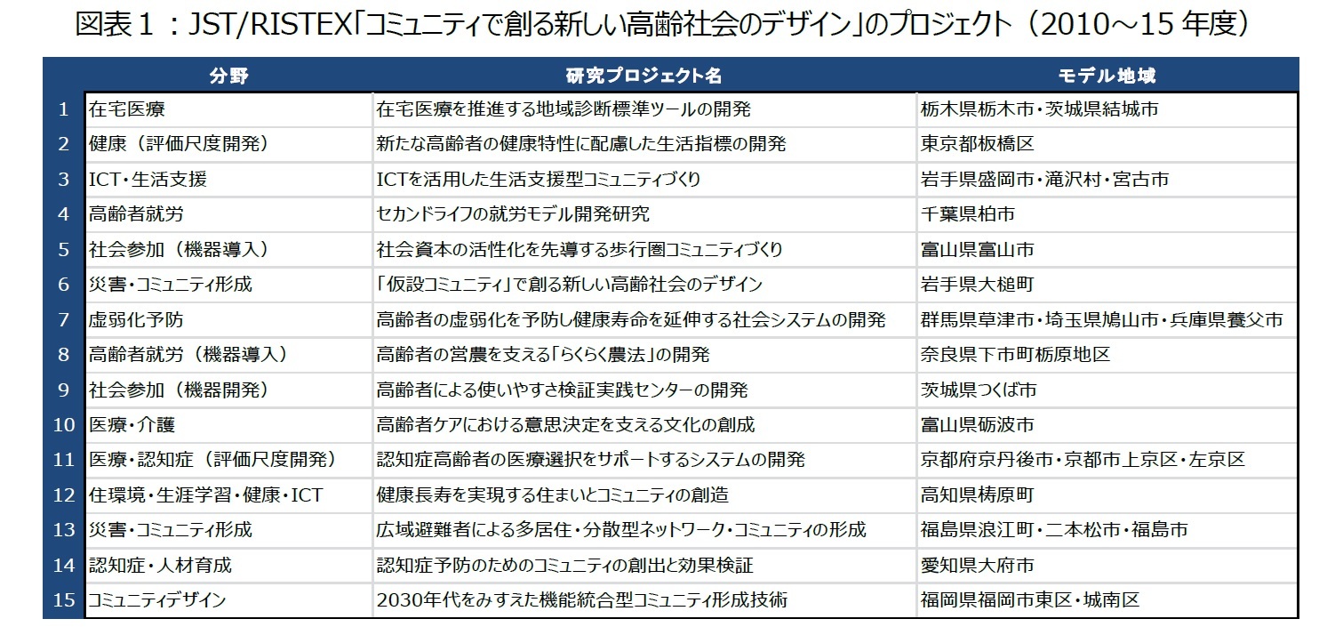 図表1:JST/RISTEX「コミュニティで創る新しい高齢社会のデザイン」のプロジェクト(2010~15年度)
