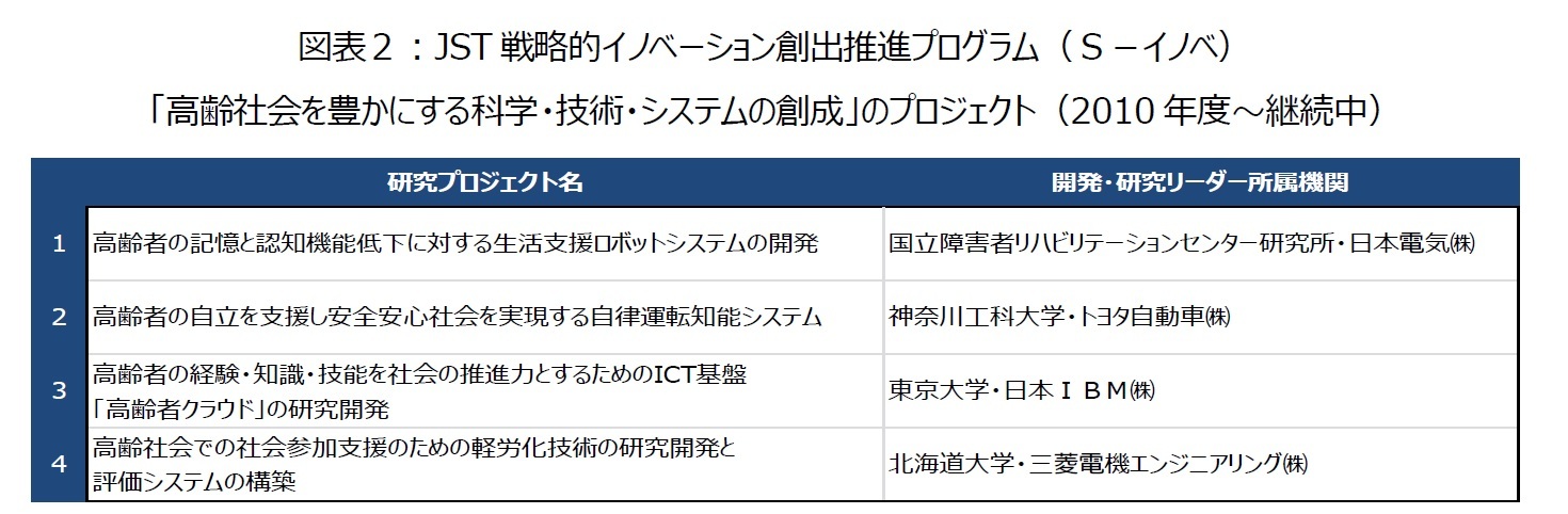 図表２：JST戦略的イノベーション創出推進プログラム（Ｓ－イノベ）「高齢社会を豊かにする科学・技術・システムの創成」のプロジェクト（2010年度～継続中）