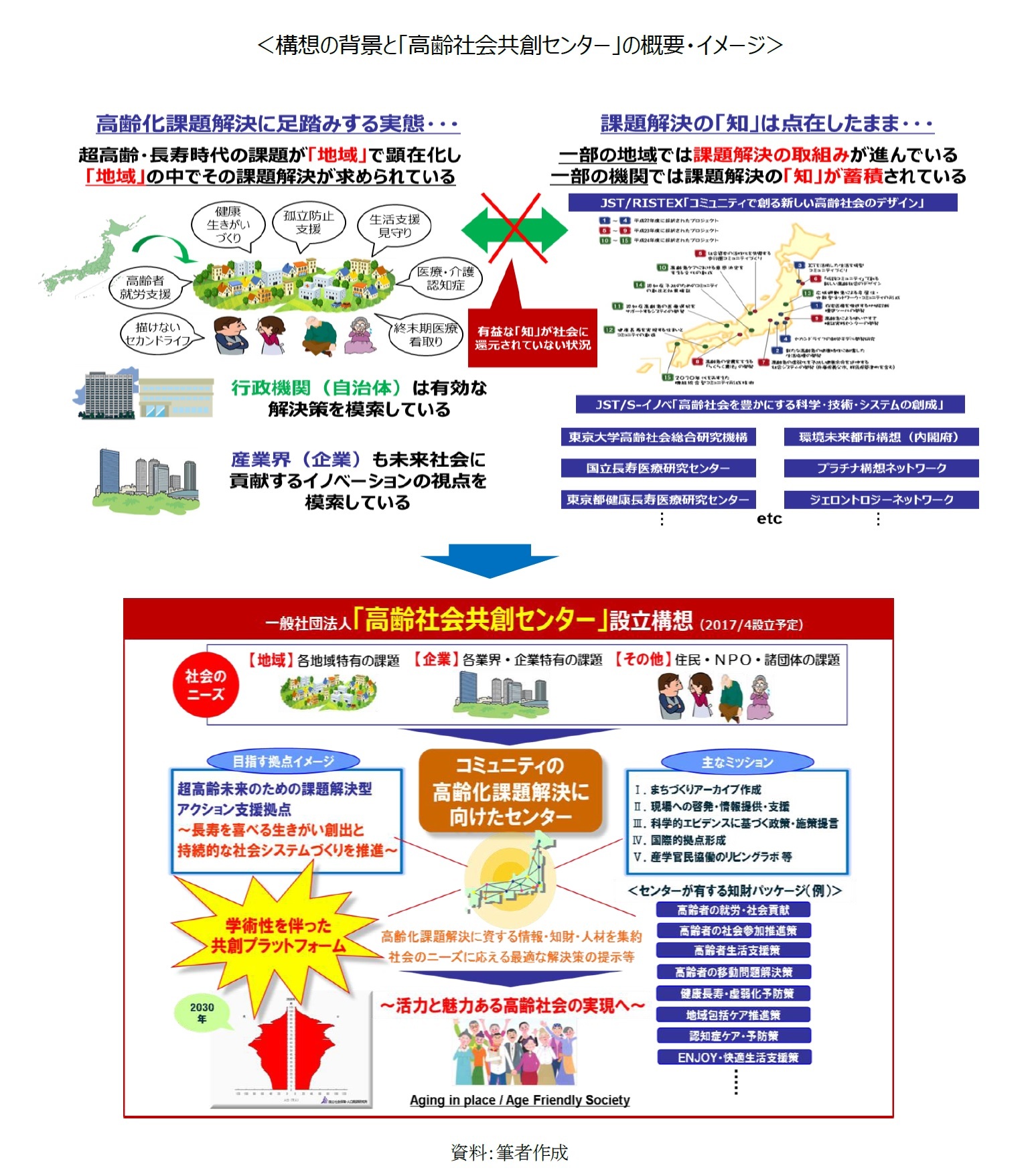 <構想の背景と「高齢社会共創センター」の概要・イメージ>