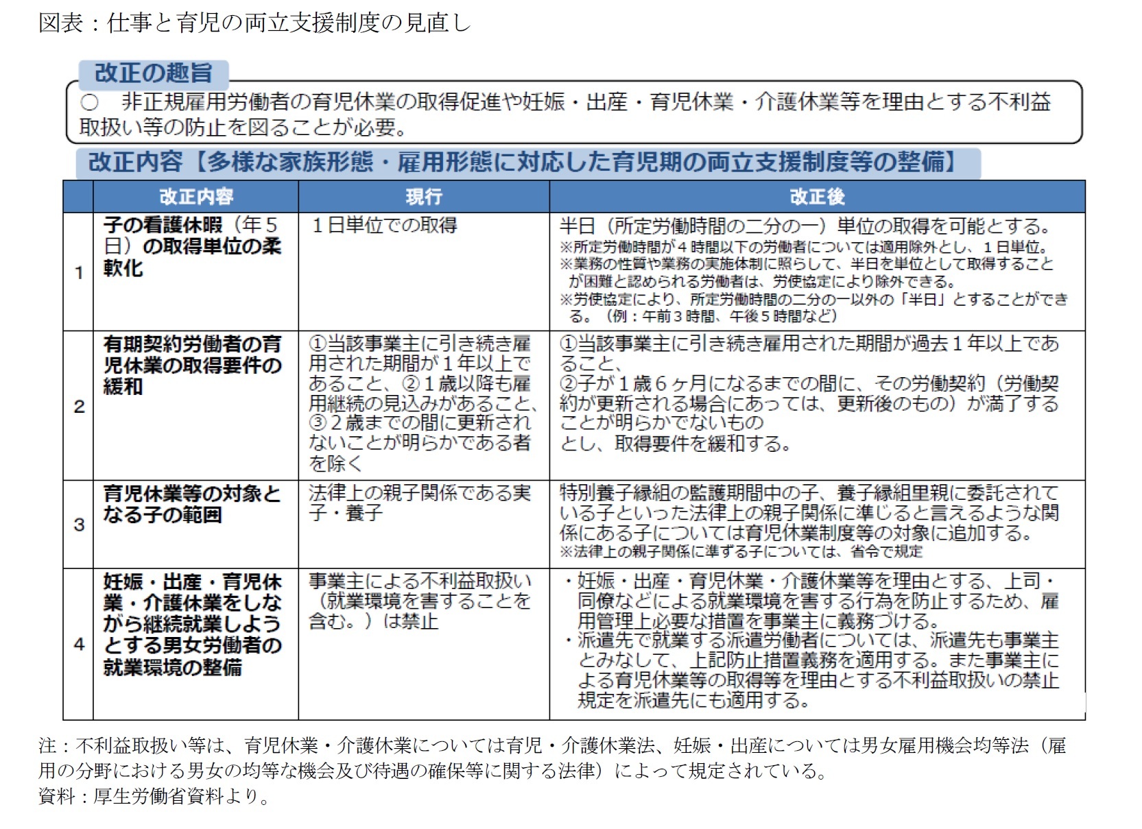 図表：仕事と育児の両立支援制度の見直し