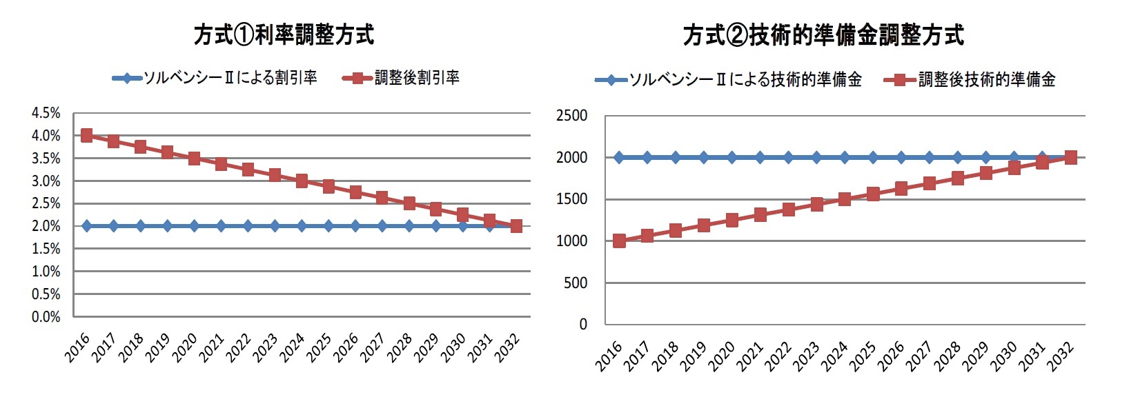 方式①利率調整方式/方式②技術的準備金調整方式