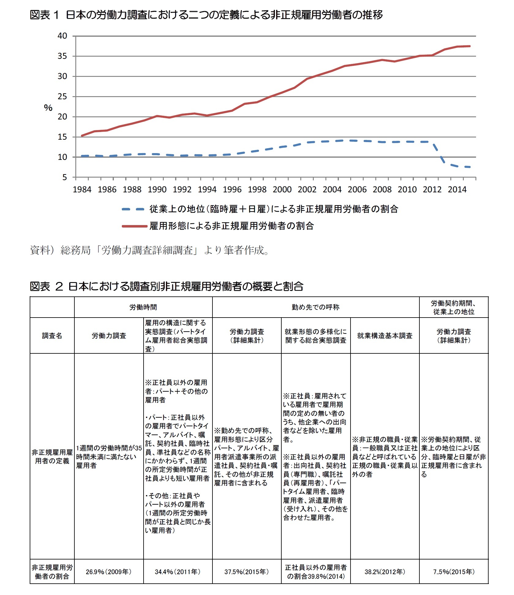 図表1 日本の労働力調査における二つの定義による非正規雇用労働者の推移/図表 2 日本における調査別非正規雇用労働者の概要と割合