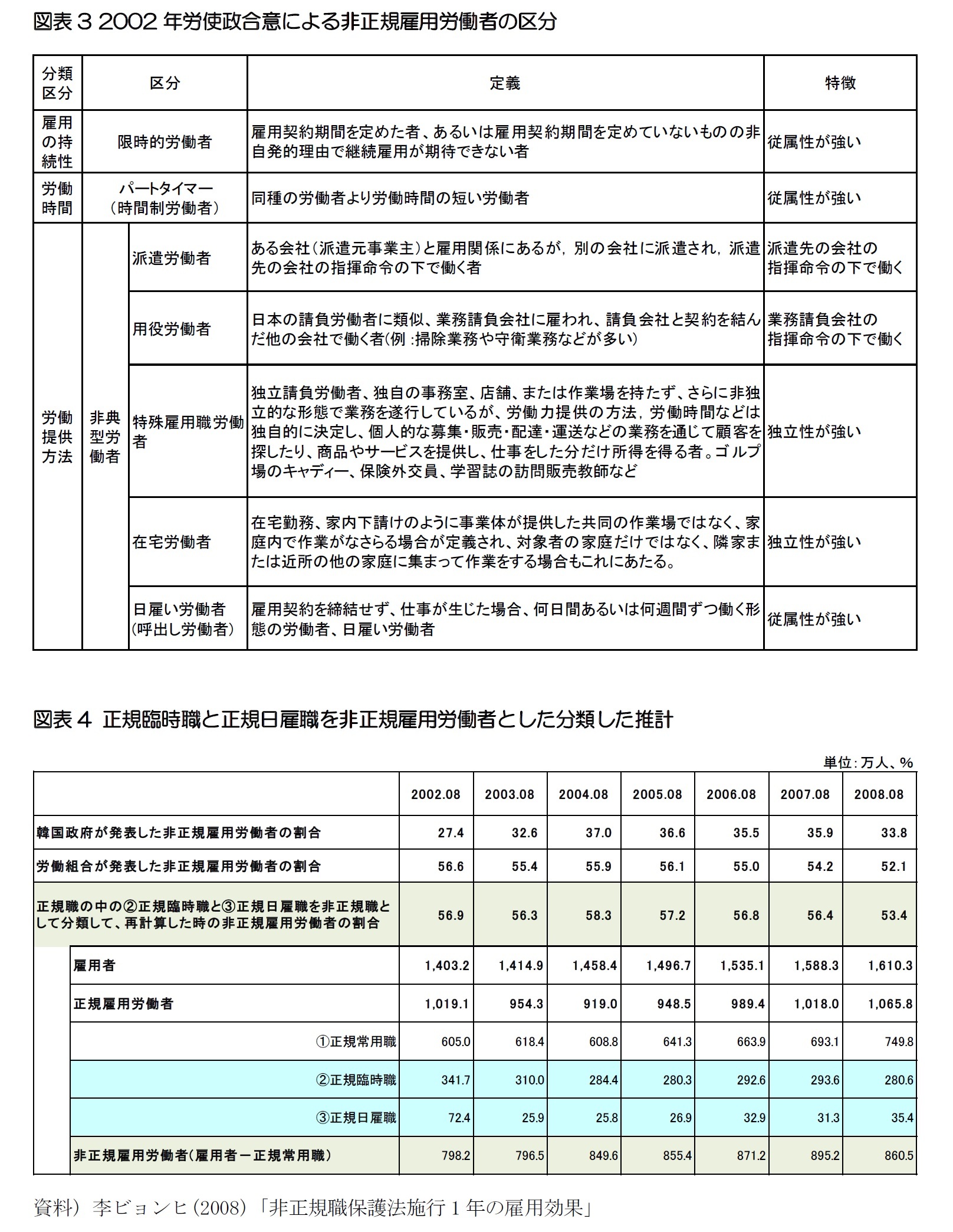 図表3 2002年労使政合意による非正規雇用労働者の区分/図表4 正規臨時職と正規日雇職を非正規雇用労働者とした分類した推計