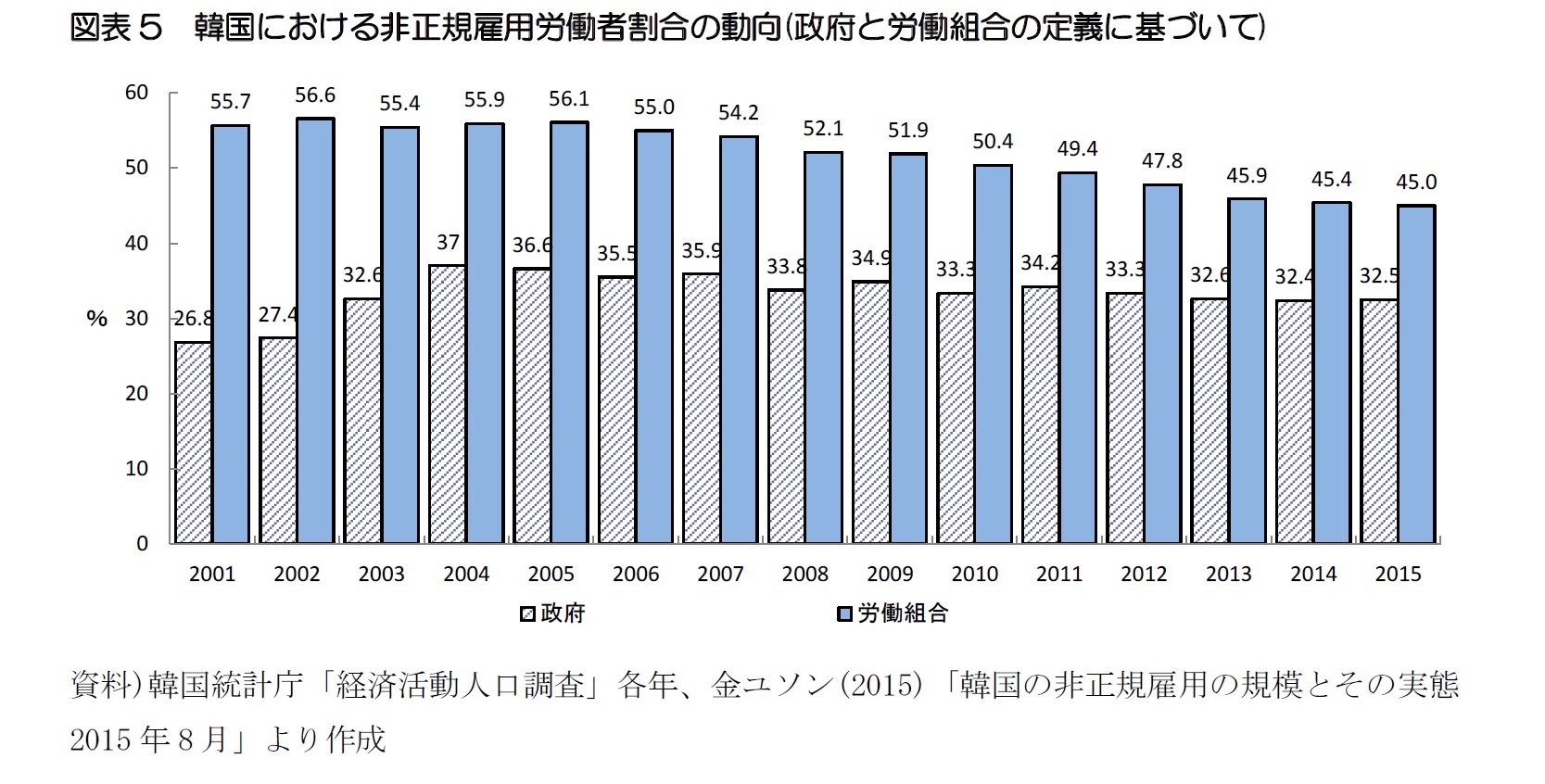 図表5　韓国における非正規雇用労働者割合の動向(政府と労働組合の定義に基づいて)