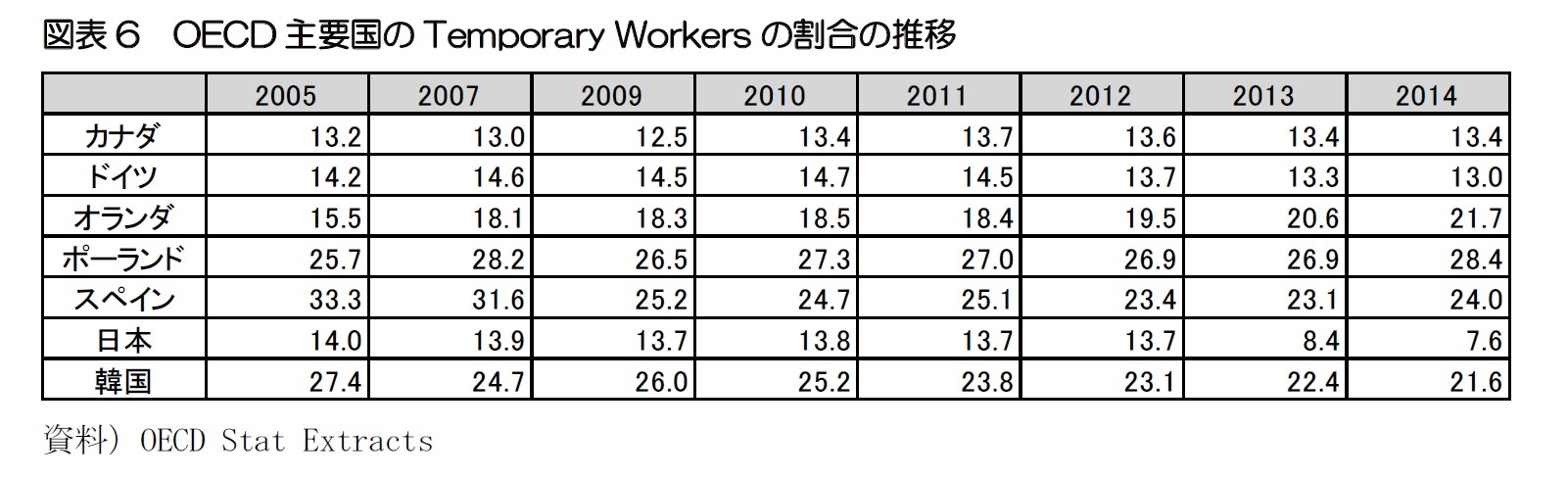 図表6　OECD主要国のTemporary Workersの割合の推移