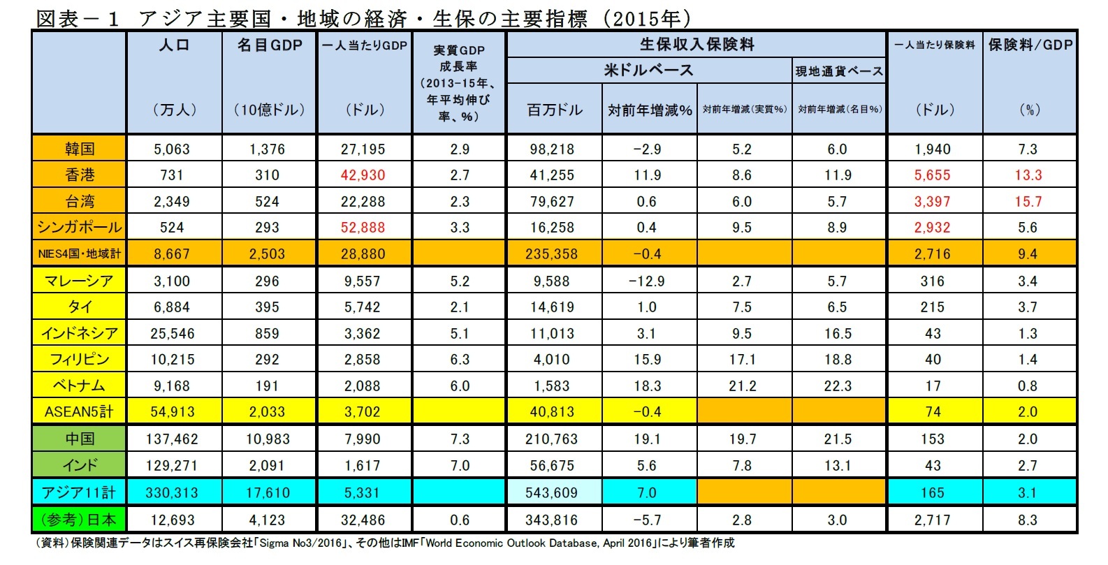 図表－１ アジア主要国・地域の経済・生保の主要指標（2 0 1 5年）