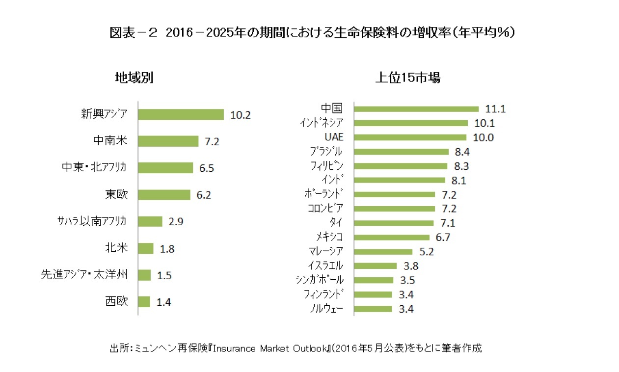 図表－２ 2016-2025年の期間における生命保険料の増収率（年平均％）