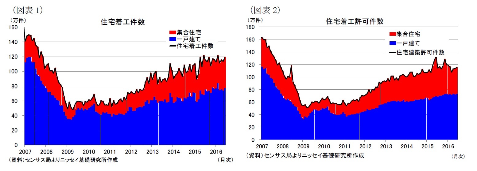 (図表1)住宅着工件数/(図表2)住宅着工許可件数
