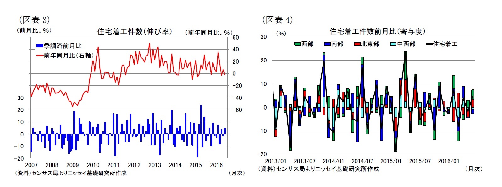 （図表3）住宅着工件数（伸び率）/（図表4）住宅着工件数前月比（寄与度）